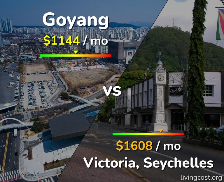 Cost of living in Goyang vs Victoria infographic