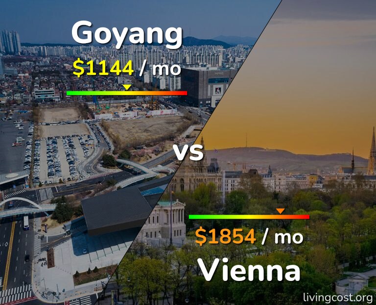 Cost of living in Goyang vs Vienna infographic