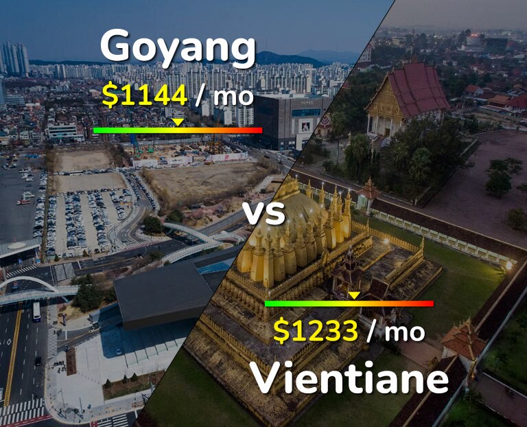 Cost of living in Goyang vs Vientiane infographic