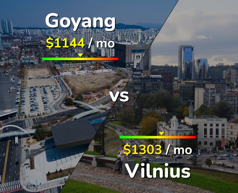 Cost of living in Goyang vs Vilnius infographic