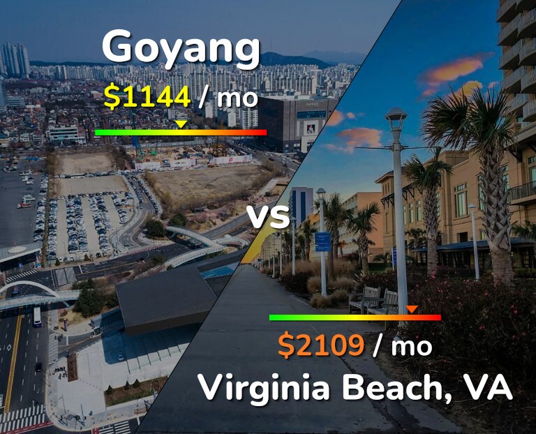 Cost of living in Goyang vs Virginia Beach infographic