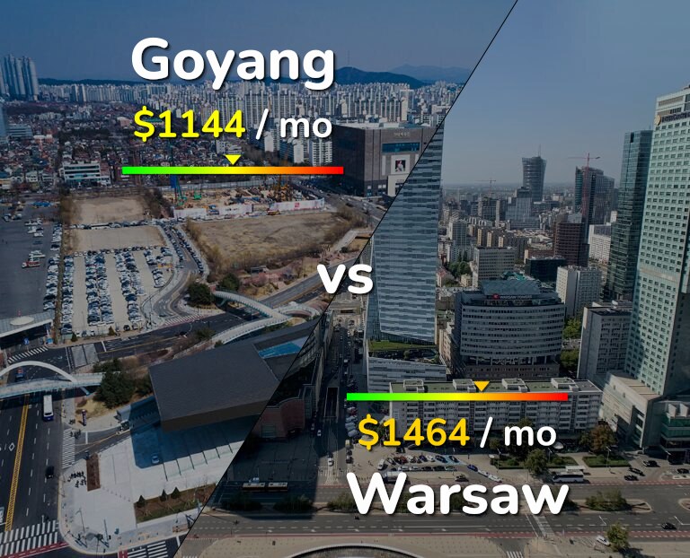 Cost of living in Goyang vs Warsaw infographic