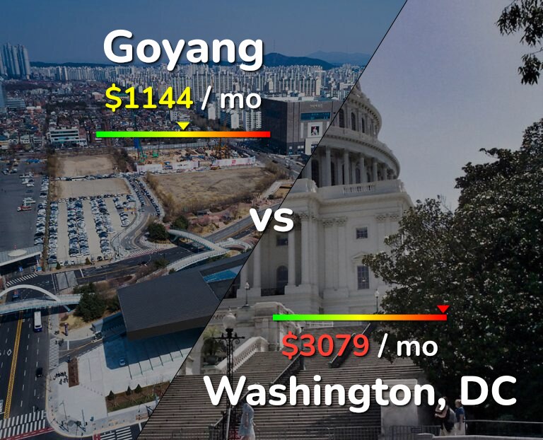 Cost of living in Goyang vs Washington infographic