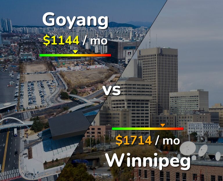 Cost of living in Goyang vs Winnipeg infographic