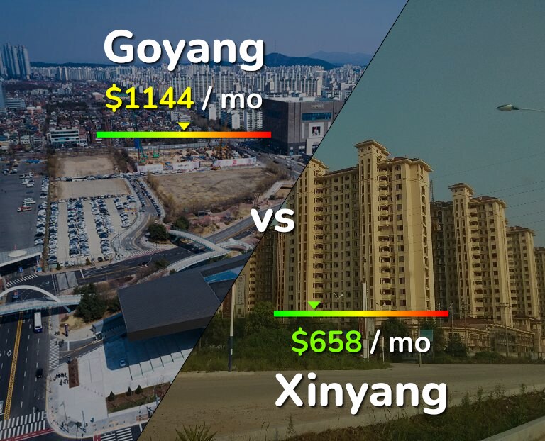 Cost of living in Goyang vs Xinyang infographic