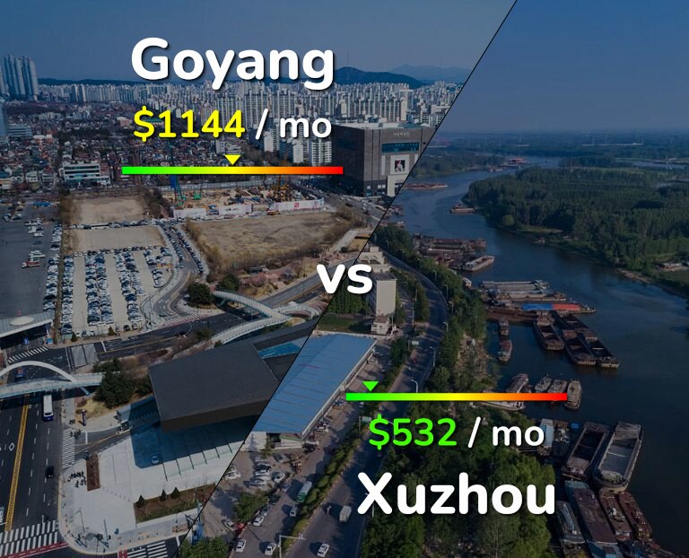 Cost of living in Goyang vs Xuzhou infographic