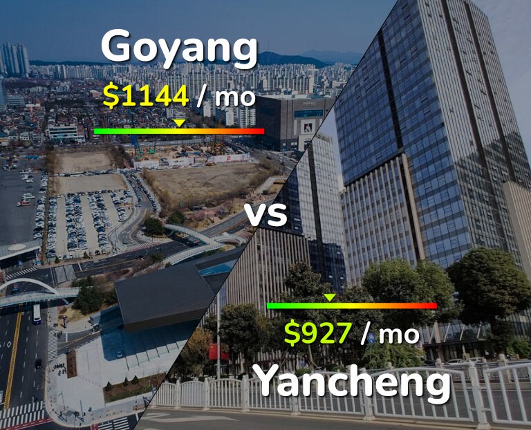 Cost of living in Goyang vs Yancheng infographic