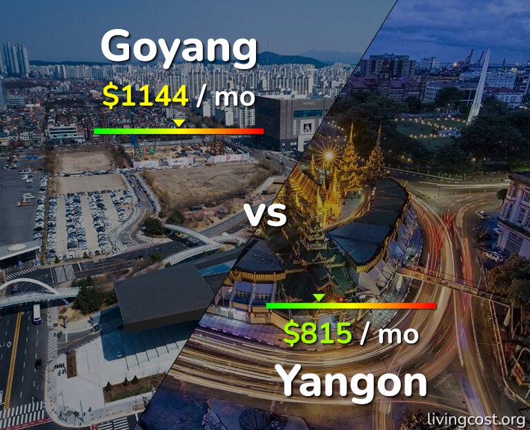Cost of living in Goyang vs Yangon infographic