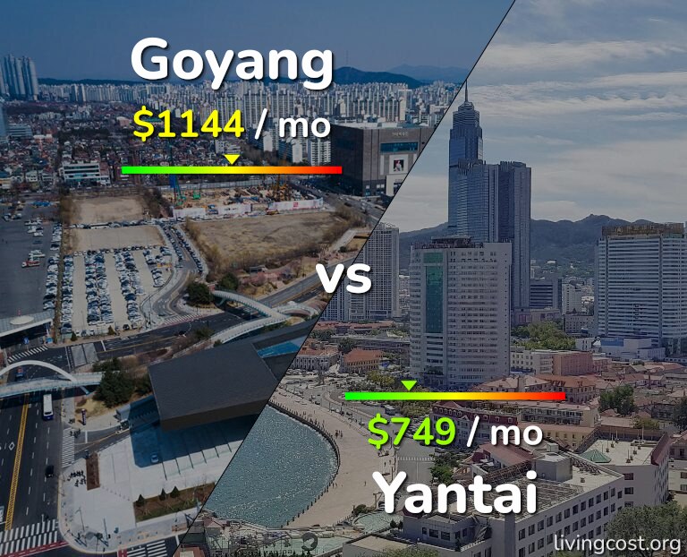 Cost of living in Goyang vs Yantai infographic