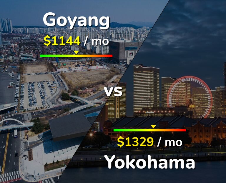Cost of living in Goyang vs Yokohama infographic