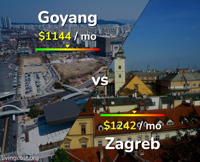 Cost of living in Goyang vs Zagreb infographic