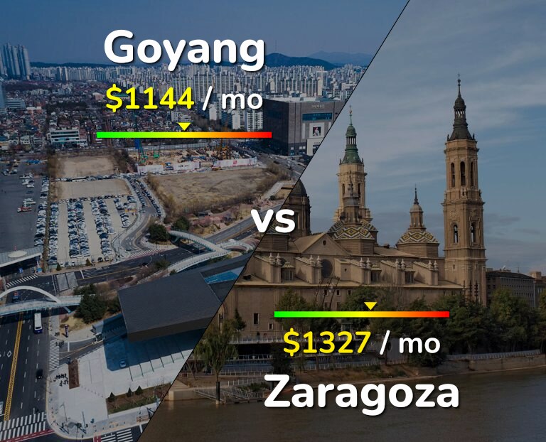 Cost of living in Goyang vs Zaragoza infographic