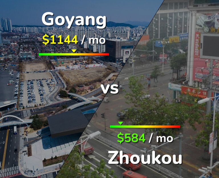 Cost of living in Goyang vs Zhoukou infographic
