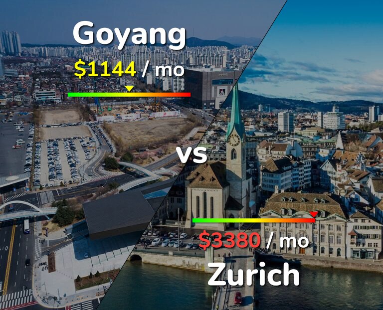 Cost of living in Goyang vs Zurich infographic