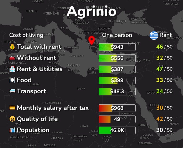 Cost of living in Agrinio infographic