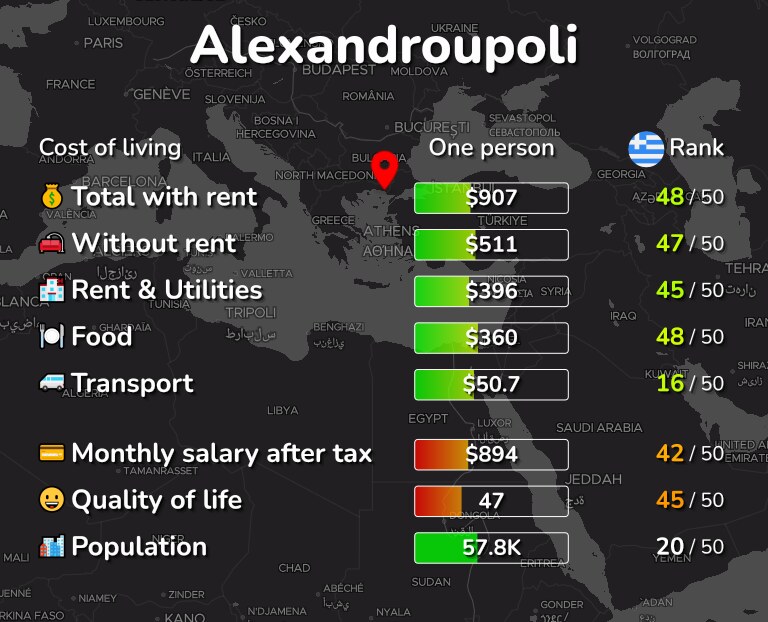 Cost of living in Alexandroupoli infographic