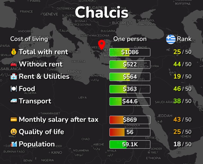 Cost of living in Chalcis infographic