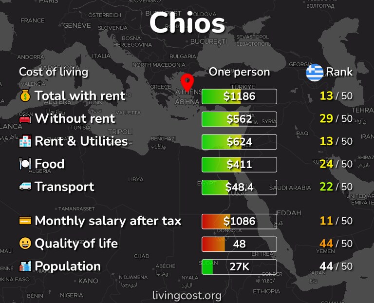 Cost of living in Chios infographic