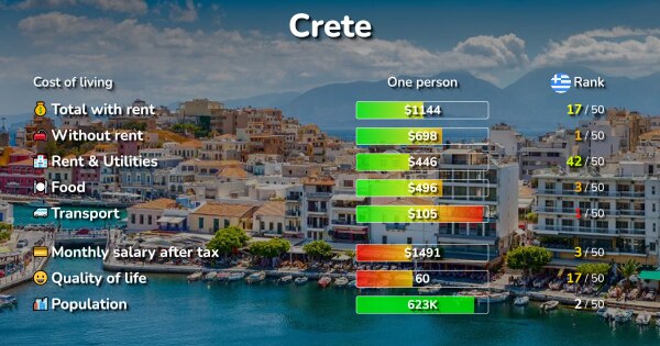 Cost of Living & Prices in Crete: rent, food, transport