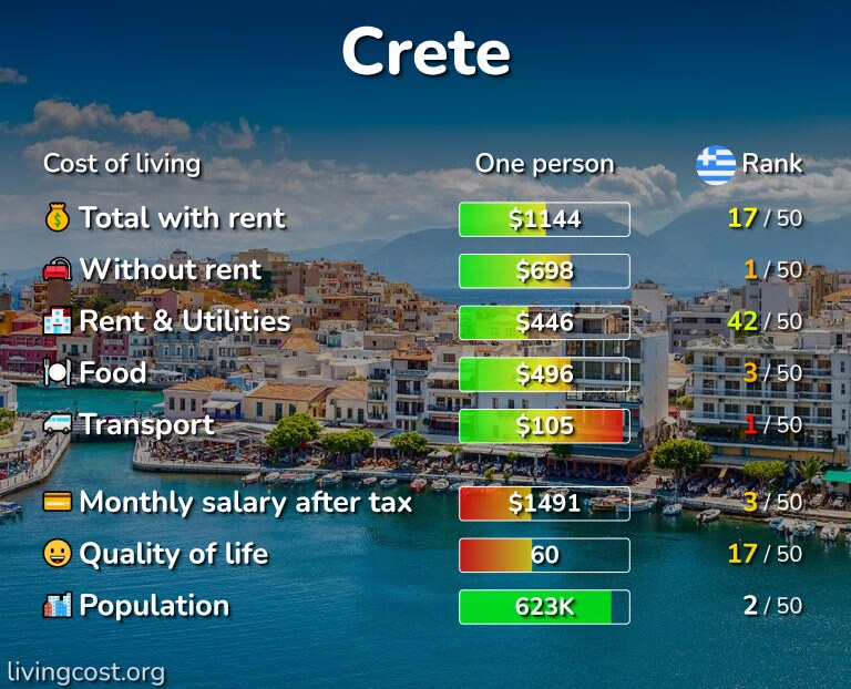 Cost of living in Crete infographic