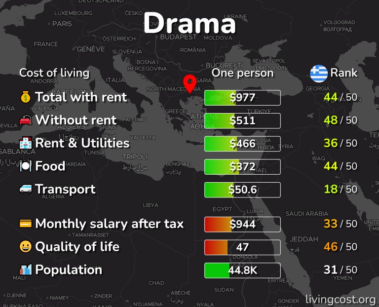 Cost of living in Drama infographic