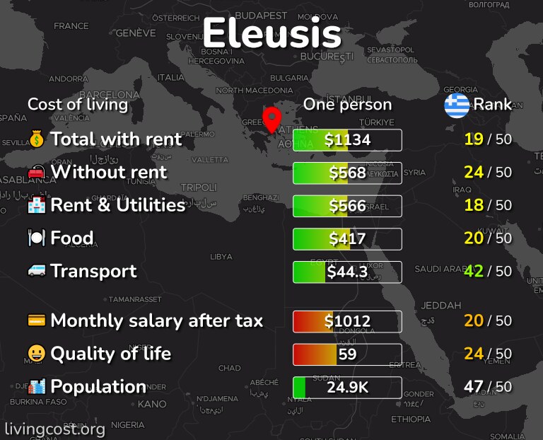 Cost of living in Eleusis infographic