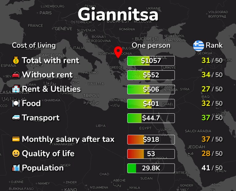 Cost of living in Giannitsa infographic