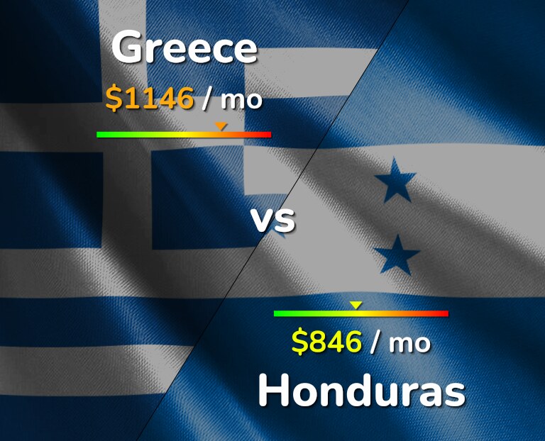 Cost of living in Greece vs Honduras infographic