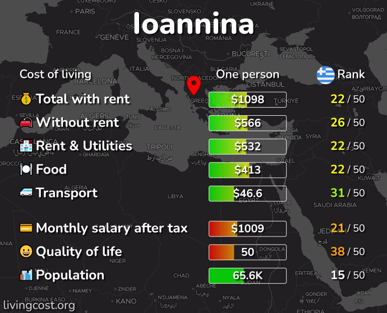 Cost of living in Ioannina infographic