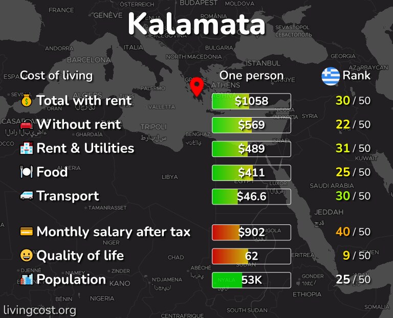 Cost of living in Kalamata infographic