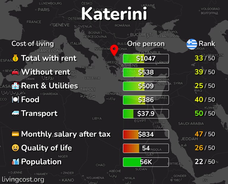 Cost of living in Katerini infographic