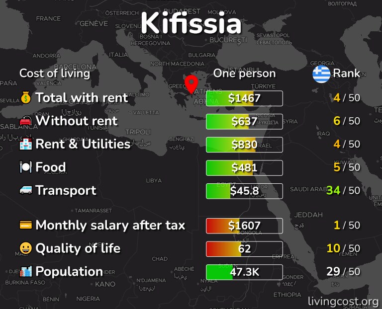 Cost of living in Kifissia infographic