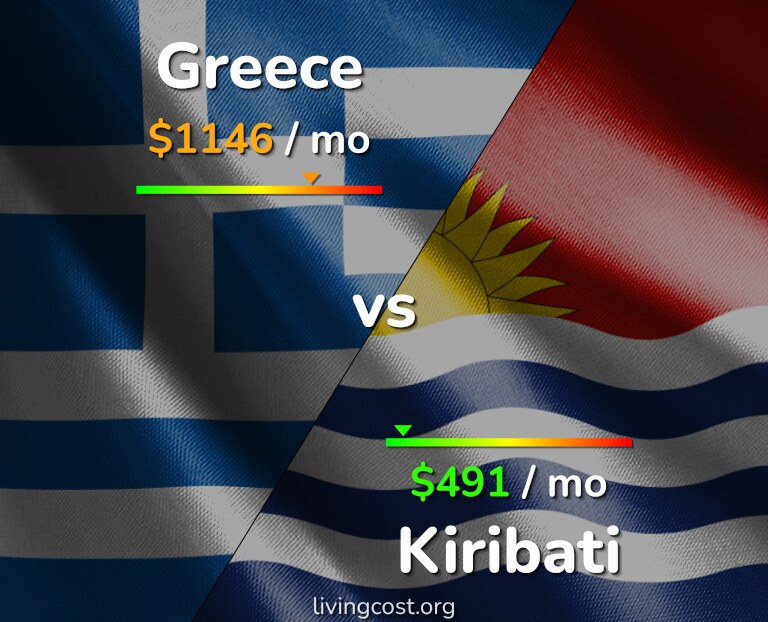 Cost of living in Greece vs Kiribati infographic