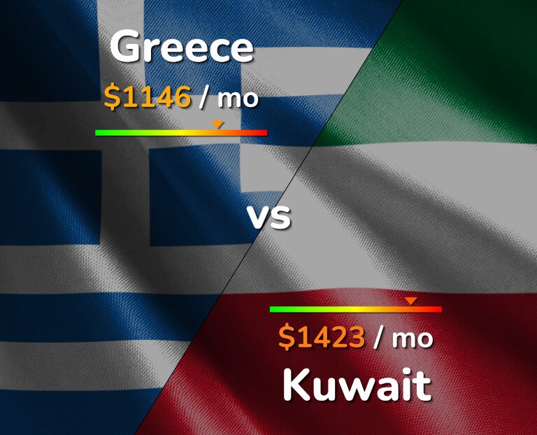 Cost of living in Greece vs Kuwait infographic