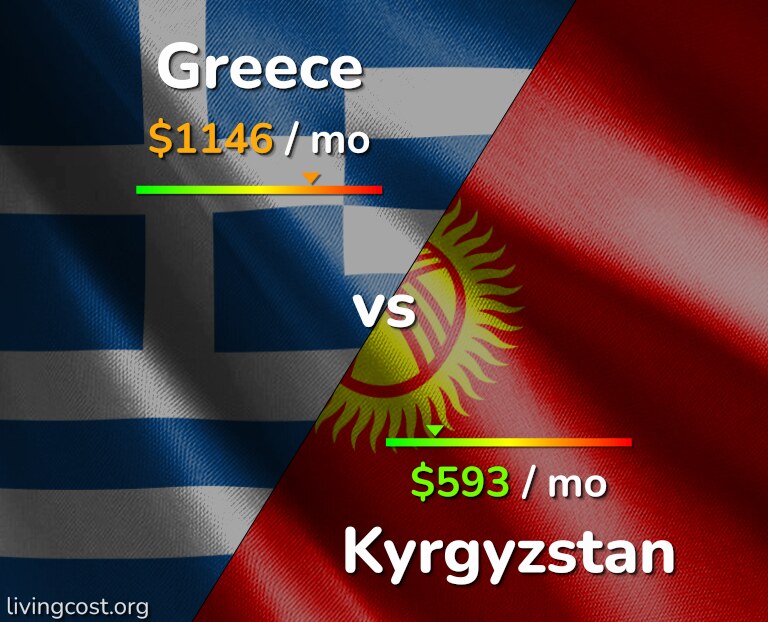 Cost of living in Greece vs Kyrgyzstan infographic