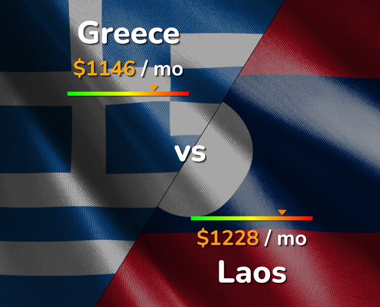 Cost of living in Greece vs Laos infographic