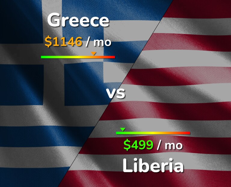Cost of living in Greece vs Liberia infographic