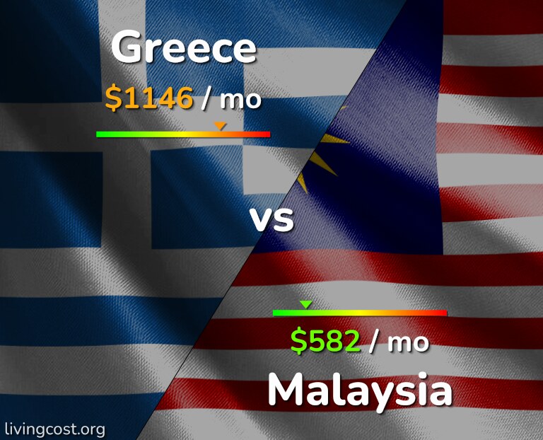 Cost of living in Greece vs Malaysia infographic