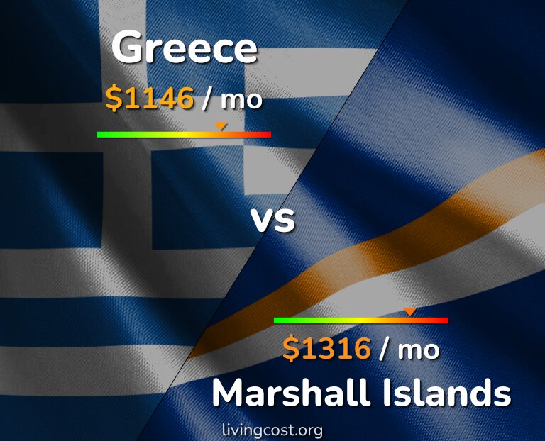 Cost of living in Greece vs Marshall Islands infographic