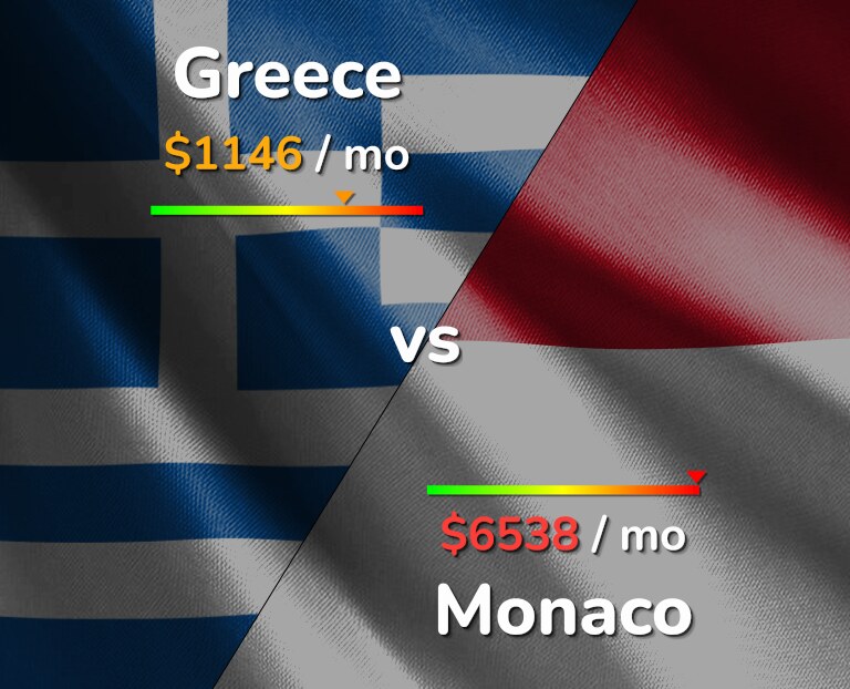 Cost of living in Greece vs Monaco infographic