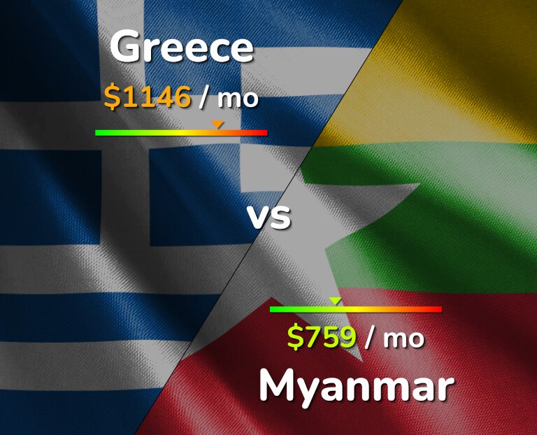 Cost of living in Greece vs Myanmar infographic