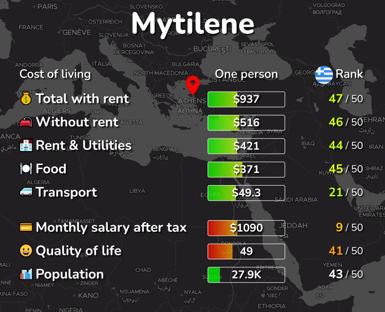 Cost of living in Mytilene infographic