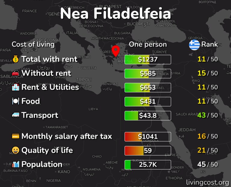 Cost of living in Nea Filadelfeia infographic