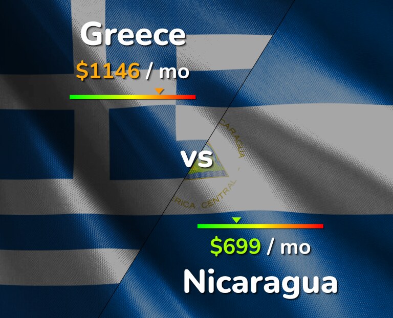 Cost of living in Greece vs Nicaragua infographic