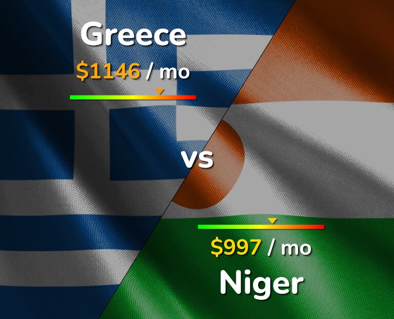 Cost of living in Greece vs Niger infographic
