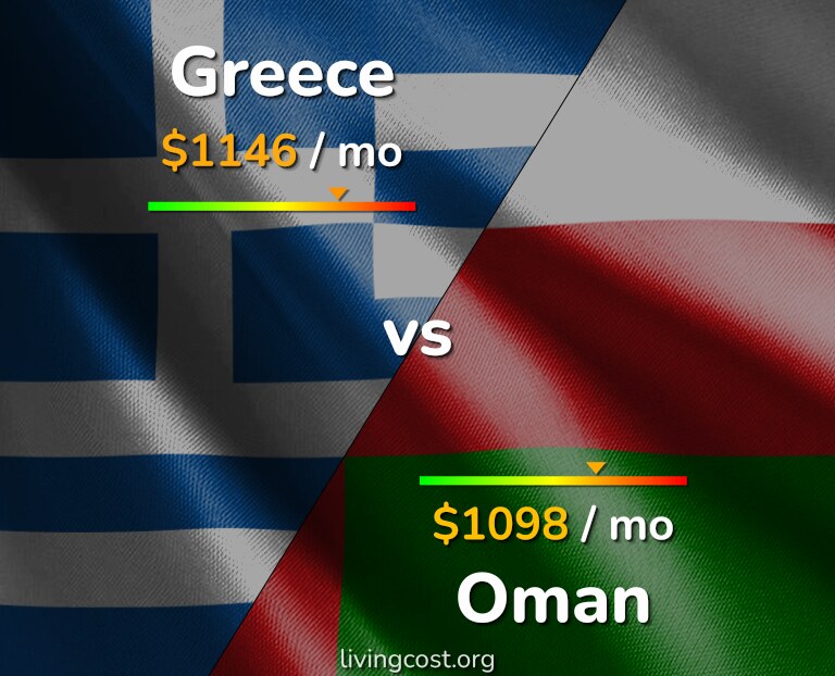Cost of living in Greece vs Oman infographic