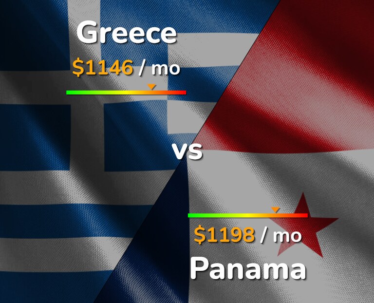 Cost of living in Greece vs Panama infographic