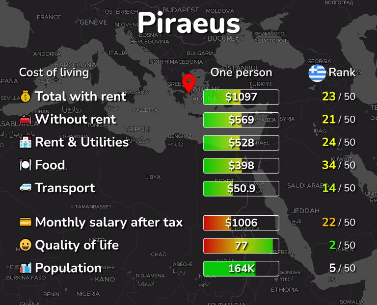 Cost of living in Piraeus infographic