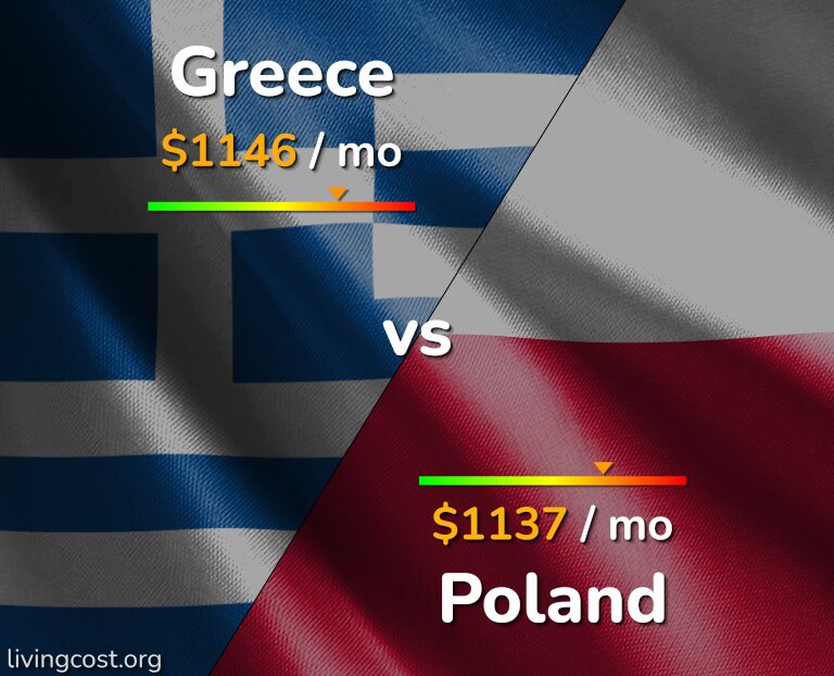 Cost of living in Greece vs Poland infographic