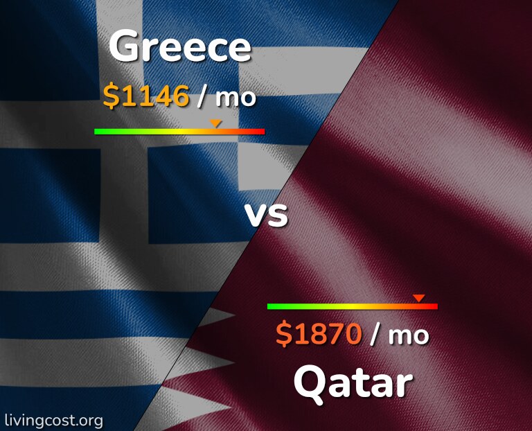 Cost of living in Greece vs Qatar infographic